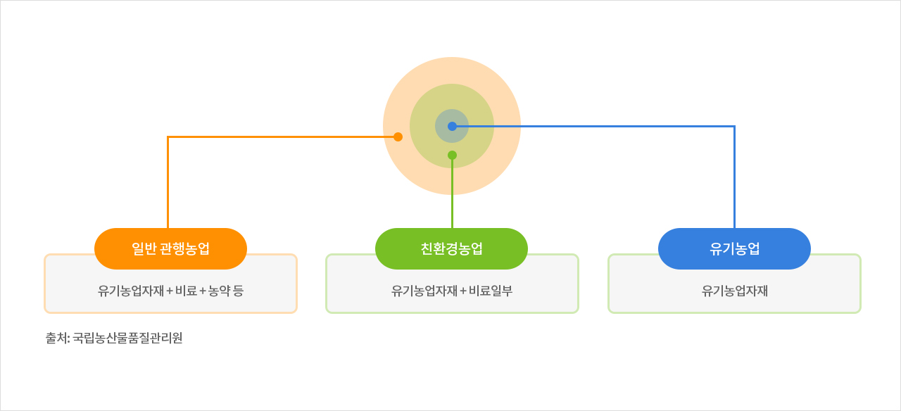 일반 관행농업 = 유기농업자재 + 비료 + 농약 등 / 친환경농업 = 유기농업자자재 + 비료일부 / 유기농업 = 유기농업자재